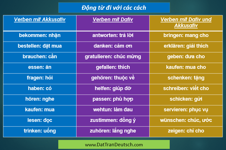 Tiếng Đức cơ bản - Bảng cần nhớ trong tiếng Đức 17