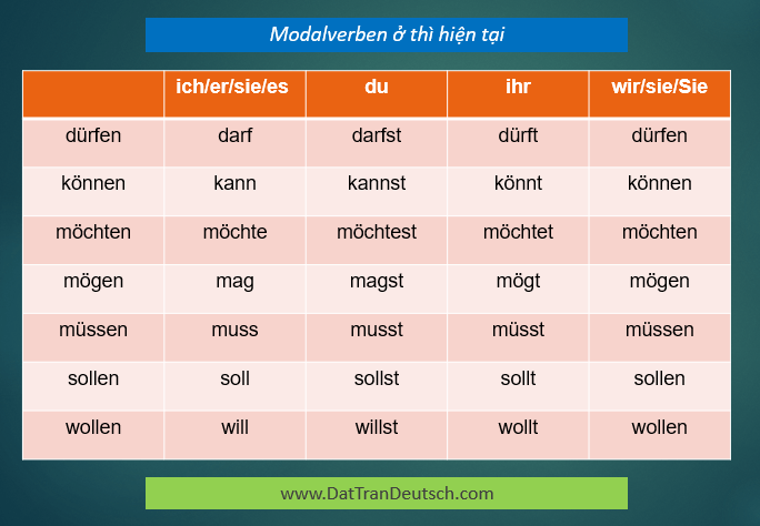 Tiếng Đức cơ bản - Bảng cần nhớ trong tiếng Đức 9