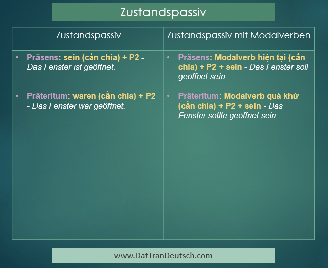 Tiếng Đức cơ bản - Bảng Zustandspassiv